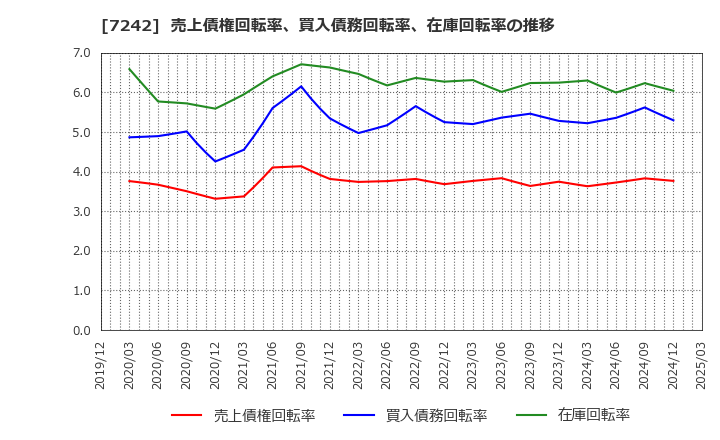 7242 カヤバ(株): 売上債権回転率、買入債務回転率、在庫回転率の推移