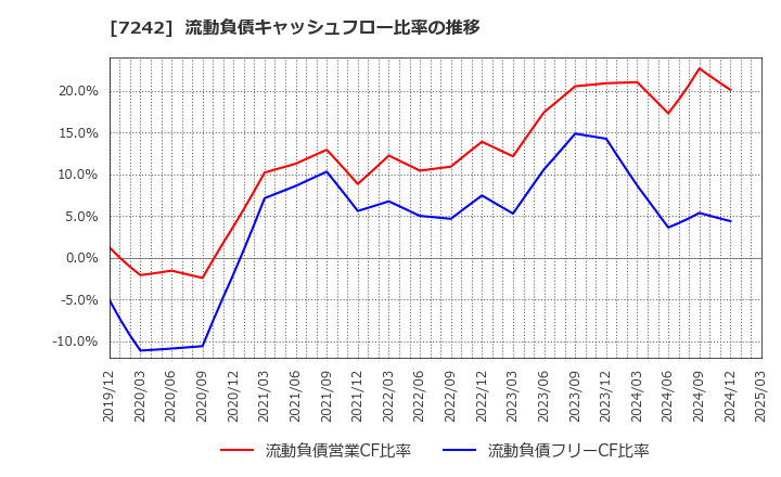7242 カヤバ(株): 流動負債キャッシュフロー比率の推移