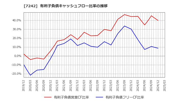 7242 カヤバ(株): 有利子負債キャッシュフロー比率の推移