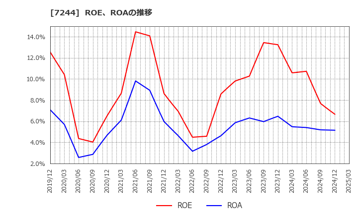 7244 市光工業(株): ROE、ROAの推移
