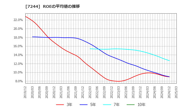 7244 市光工業(株): ROEの平均値の推移