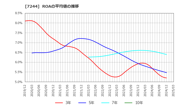 7244 市光工業(株): ROAの平均値の推移