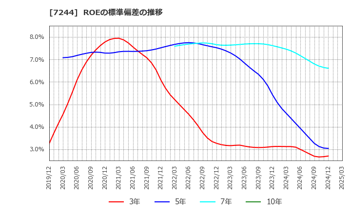7244 市光工業(株): ROEの標準偏差の推移