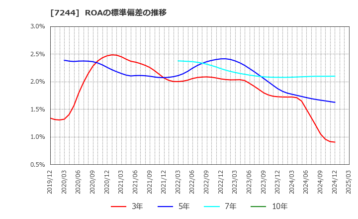 7244 市光工業(株): ROAの標準偏差の推移