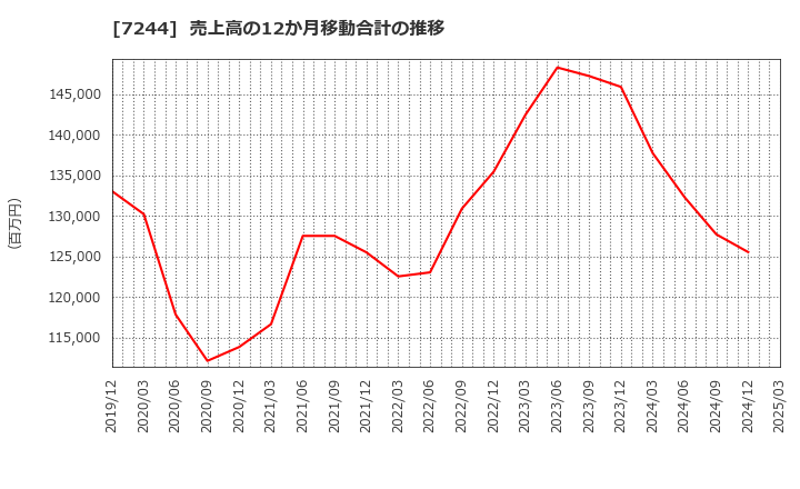 7244 市光工業(株): 売上高の12か月移動合計の推移