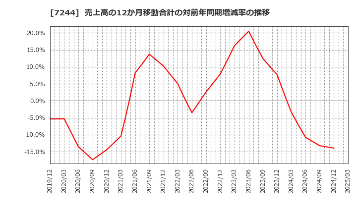 7244 市光工業(株): 売上高の12か月移動合計の対前年同期増減率の推移