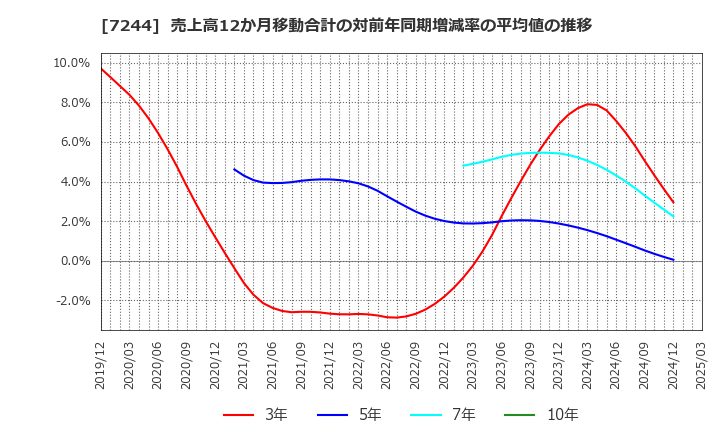 7244 市光工業(株): 売上高12か月移動合計の対前年同期増減率の平均値の推移