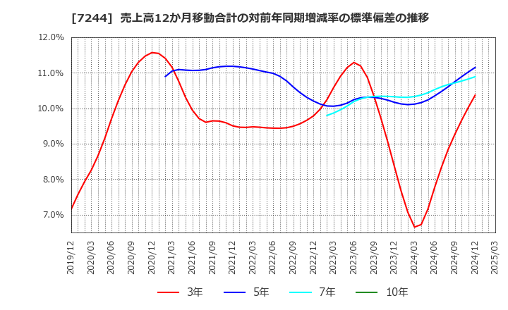 7244 市光工業(株): 売上高12か月移動合計の対前年同期増減率の標準偏差の推移