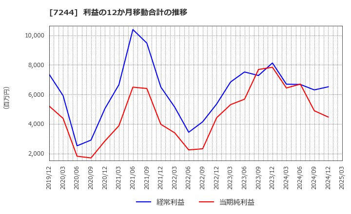 7244 市光工業(株): 利益の12か月移動合計の推移