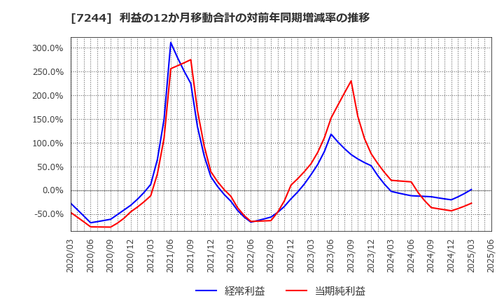 7244 市光工業(株): 利益の12か月移動合計の対前年同期増減率の推移