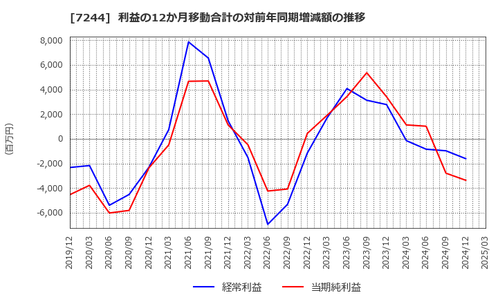7244 市光工業(株): 利益の12か月移動合計の対前年同期増減額の推移