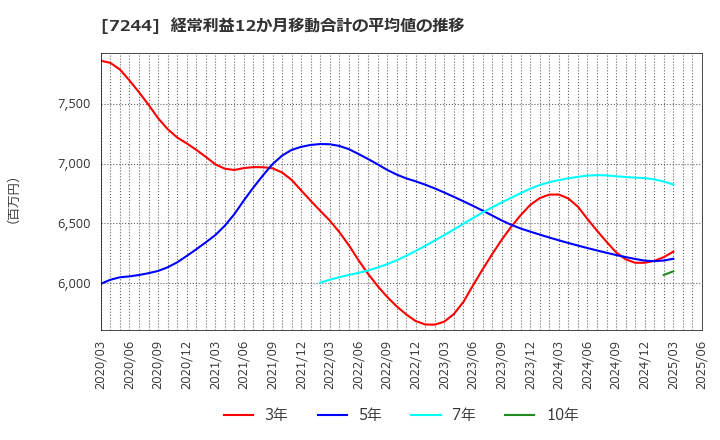 7244 市光工業(株): 経常利益12か月移動合計の平均値の推移