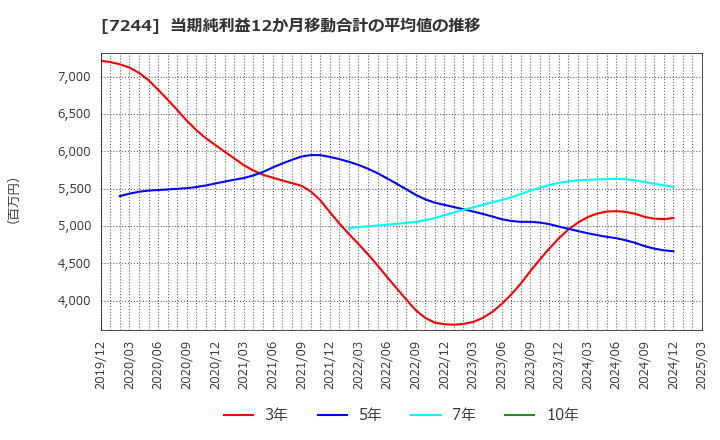 7244 市光工業(株): 当期純利益12か月移動合計の平均値の推移