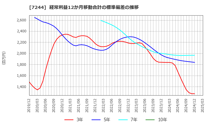 7244 市光工業(株): 経常利益12か月移動合計の標準偏差の推移