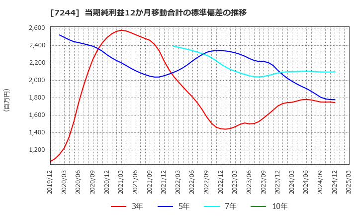 7244 市光工業(株): 当期純利益12か月移動合計の標準偏差の推移