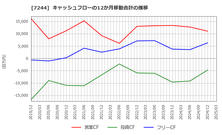 7244 市光工業(株): キャッシュフローの12か月移動合計の推移