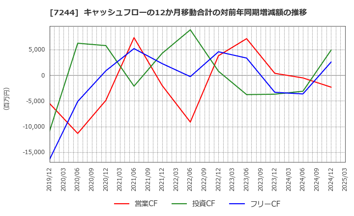 7244 市光工業(株): キャッシュフローの12か月移動合計の対前年同期増減額の推移