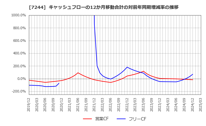 7244 市光工業(株): キャッシュフローの12か月移動合計の対前年同期増減率の推移