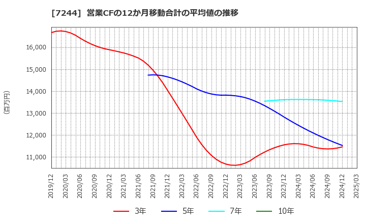 7244 市光工業(株): 営業CFの12か月移動合計の平均値の推移