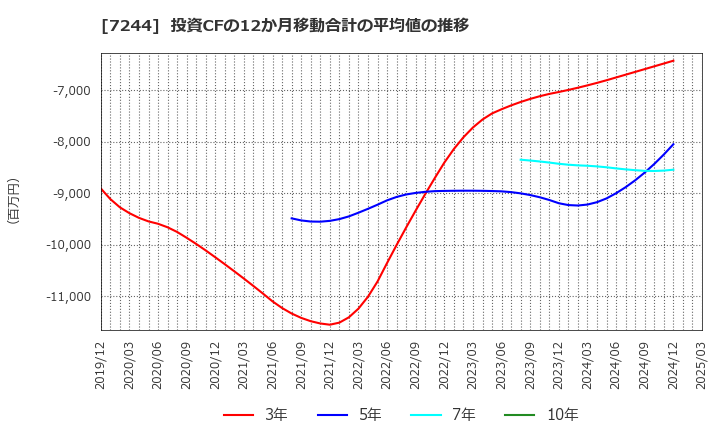 7244 市光工業(株): 投資CFの12か月移動合計の平均値の推移