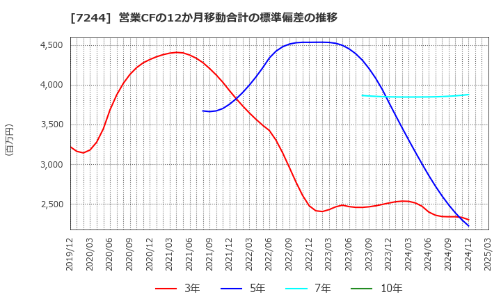 7244 市光工業(株): 営業CFの12か月移動合計の標準偏差の推移
