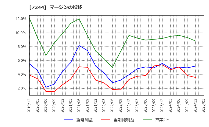 7244 市光工業(株): マージンの推移