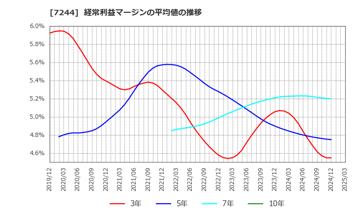 7244 市光工業(株): 経常利益マージンの平均値の推移