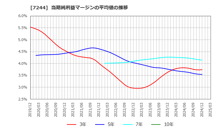 7244 市光工業(株): 当期純利益マージンの平均値の推移