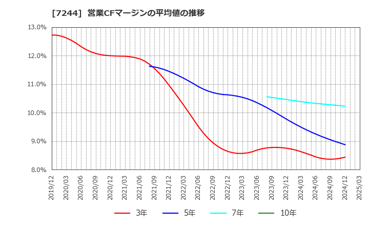 7244 市光工業(株): 営業CFマージンの平均値の推移