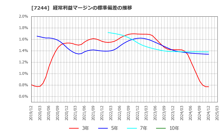 7244 市光工業(株): 経常利益マージンの標準偏差の推移