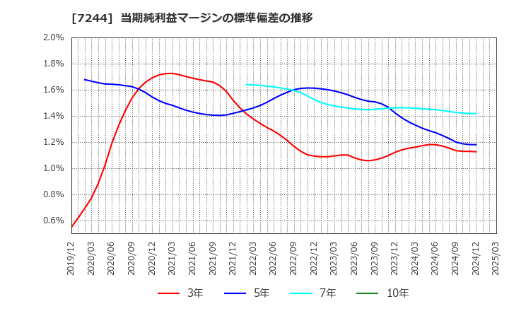 7244 市光工業(株): 当期純利益マージンの標準偏差の推移