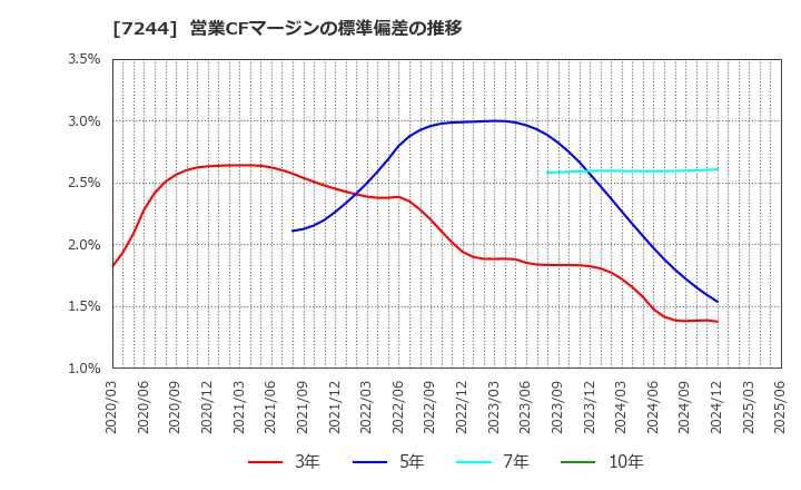 7244 市光工業(株): 営業CFマージンの標準偏差の推移