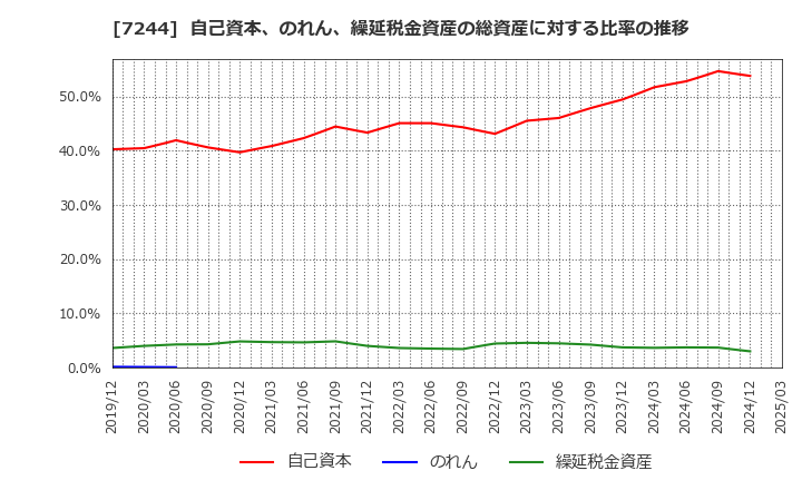 7244 市光工業(株): 自己資本、のれん、繰延税金資産の総資産に対する比率の推移