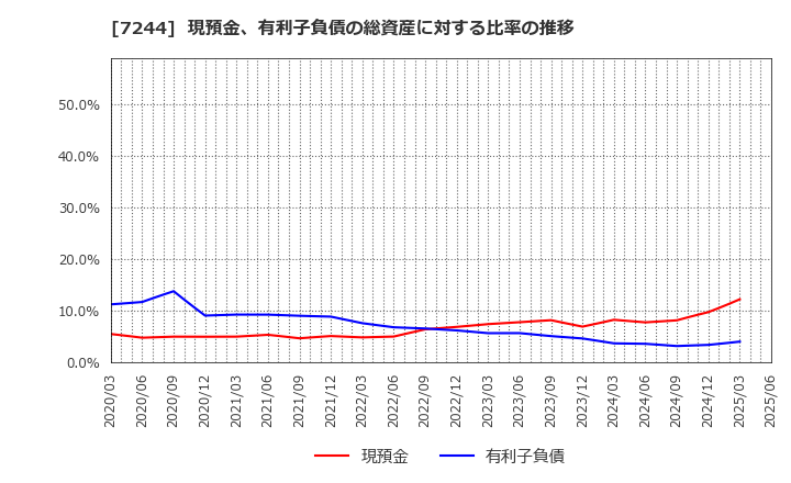 7244 市光工業(株): 現預金、有利子負債の総資産に対する比率の推移