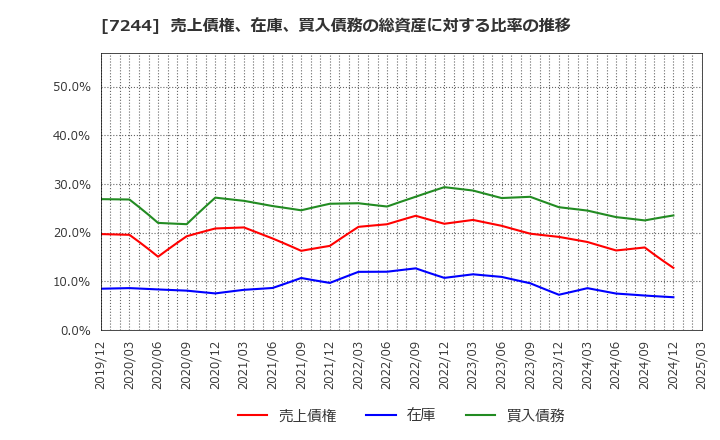 7244 市光工業(株): 売上債権、在庫、買入債務の総資産に対する比率の推移