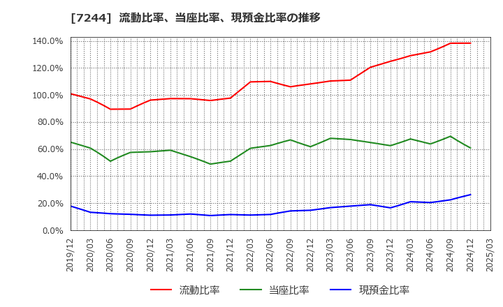 7244 市光工業(株): 流動比率、当座比率、現預金比率の推移