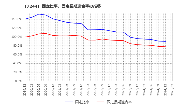 7244 市光工業(株): 固定比率、固定長期適合率の推移