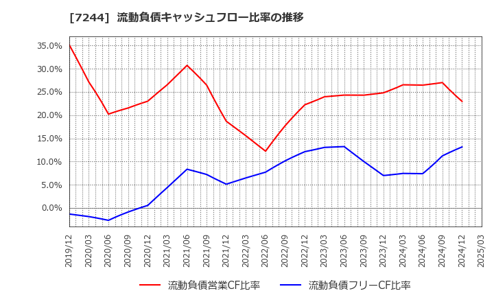7244 市光工業(株): 流動負債キャッシュフロー比率の推移
