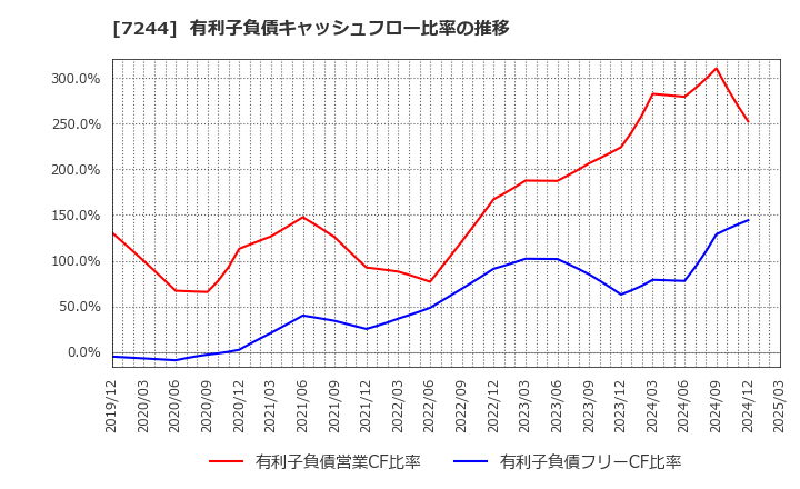 7244 市光工業(株): 有利子負債キャッシュフロー比率の推移