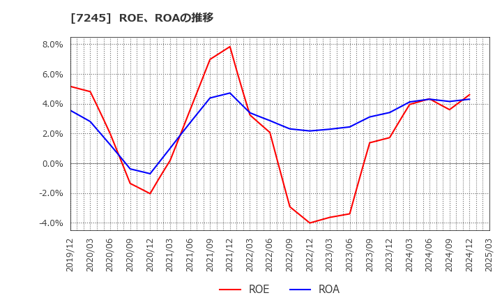 7245 大同メタル工業(株): ROE、ROAの推移