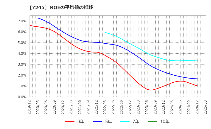 7245 大同メタル工業(株): ROEの平均値の推移
