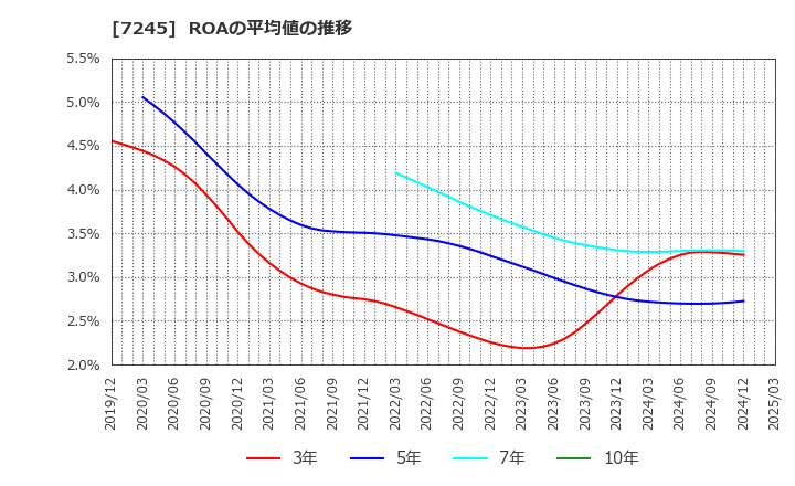 7245 大同メタル工業(株): ROAの平均値の推移
