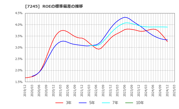 7245 大同メタル工業(株): ROEの標準偏差の推移