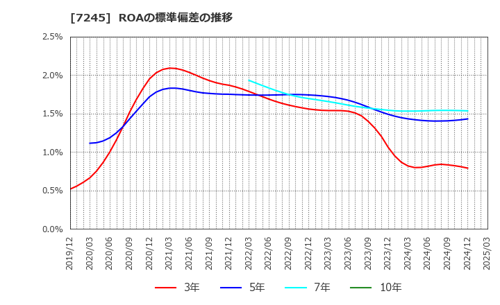 7245 大同メタル工業(株): ROAの標準偏差の推移