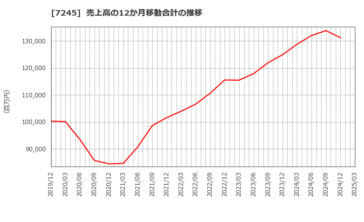 7245 大同メタル工業(株): 売上高の12か月移動合計の推移