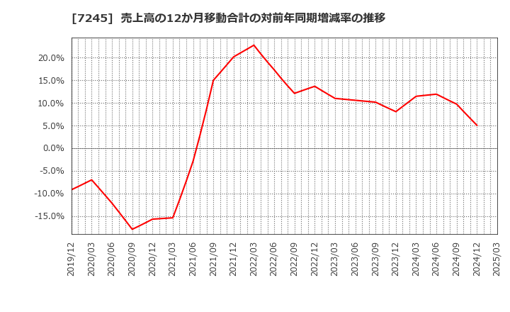 7245 大同メタル工業(株): 売上高の12か月移動合計の対前年同期増減率の推移
