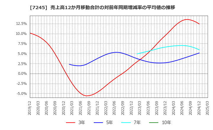 7245 大同メタル工業(株): 売上高12か月移動合計の対前年同期増減率の平均値の推移