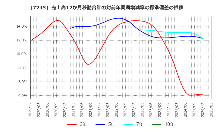7245 大同メタル工業(株): 売上高12か月移動合計の対前年同期増減率の標準偏差の推移