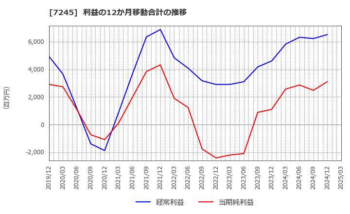 7245 大同メタル工業(株): 利益の12か月移動合計の推移