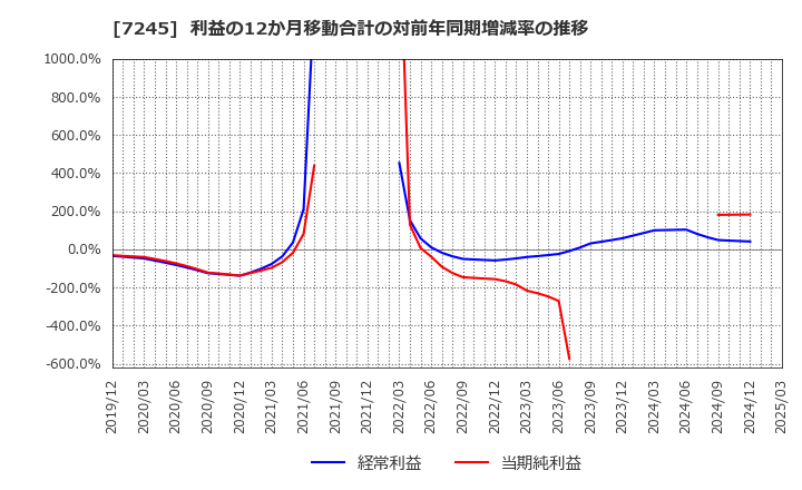 7245 大同メタル工業(株): 利益の12か月移動合計の対前年同期増減率の推移